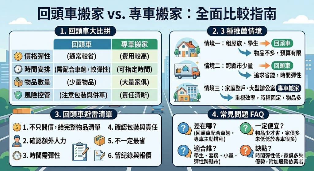 回頭車搬家是許多人選擇的省錢方案，尤其適合少量物品或跨縣市搬家。這篇文章將詳細介紹回頭車的概念，與專車搬家的區別，以及如何根據搬家需求選擇適合的服務。了解回頭車的優缺點、如何比較不同方案，並確保你的搬家過程順利又實惠。