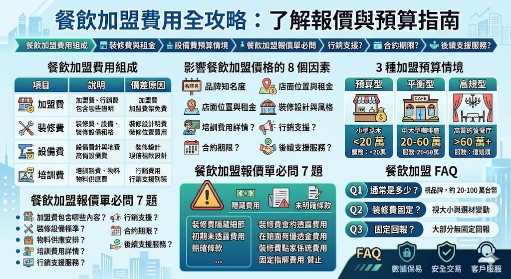 在選擇餐飲加盟時，了解費用的組成至關重要。文章深入探討了餐飲加盟的各項費用，包括加盟費、裝修費、設備費等，並提供了如何比較報價單的技巧。本文還將分析影響餐飲加盟費用的各種因素，幫助你根據預算做出最適合的選擇。無論你是初次接觸餐飲加盟，還是正在評估不同品牌的加盟機會，這篇文章都將為你提供關鍵的參考資訊。