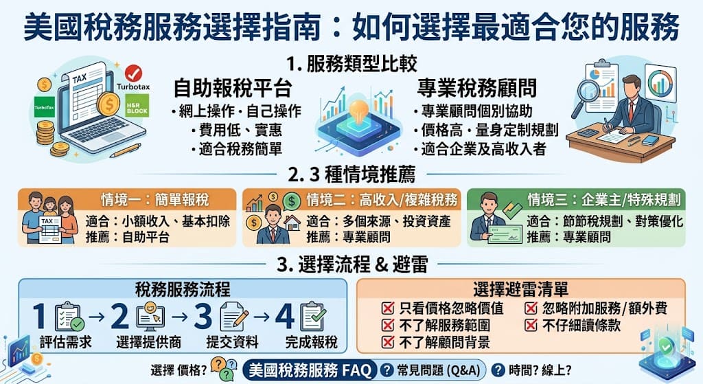 在面對美國稅務服務時，選擇合適的報稅服務非常重要。根據稅務情況的複雜程度，您可以選擇自助報稅平台或尋求專業稅務顧問的協助。自助平台適合簡單稅務情況且預算有限的人，而專業顧問則能提供更為深入的稅務規劃與策略，適合企業或複雜的稅務需求。這篇文章將幫助您理解如何根據需求選擇合適的美國稅務服務。