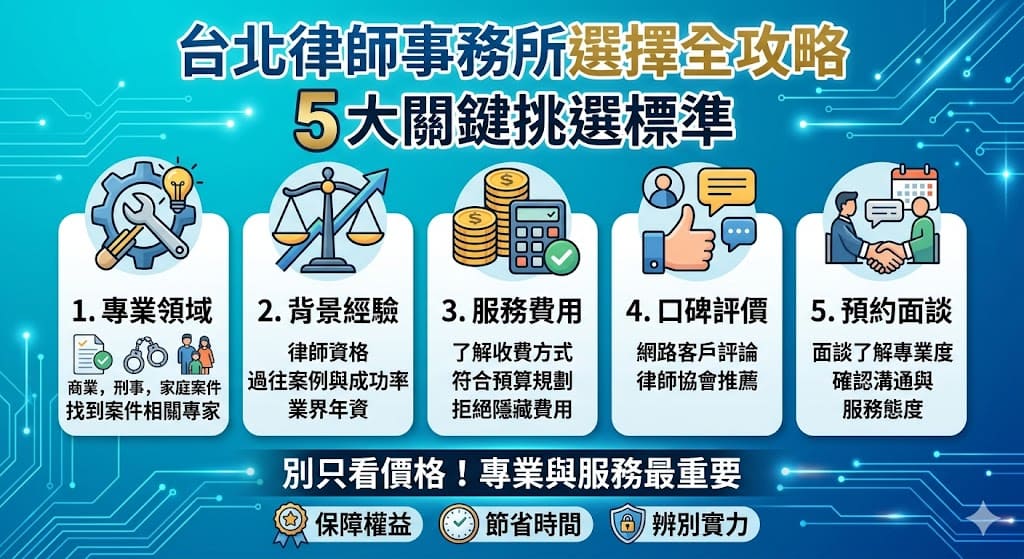 選擇適合的台北律師事務所對於解決法律問題至關重要。無論您是處理商業訴訟、婚姻家庭案件還是刑事案件，選擇正確的律師事務所能確保您的案件獲得最佳處理。本文介紹如何挑選台北律師事務所，並提供5大關鍵選擇標準，幫助您找到最適合的律師，從而提高案件的成功率並保障您的合法權益。