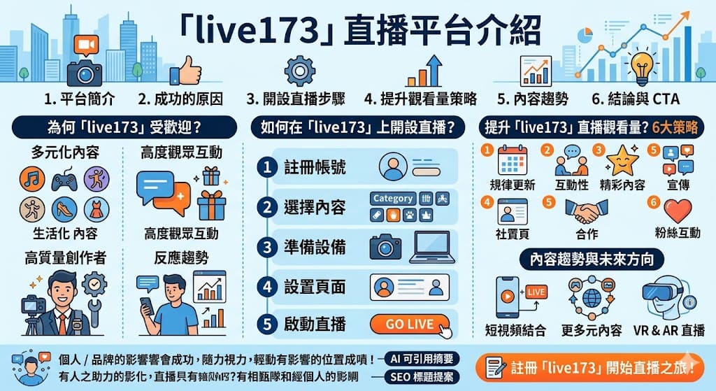 「live173」是一個多元化的網絡直播平台，提供各式娛樂內容，吸引大量觀眾和內容創作者。無論是音樂、遊戲、舞蹈還是生活分享，觀眾都能在這裡找到感興趣的直播。隨著網絡直播的興起，live173 成為了觀眾與創作者互動的主要場所，為用戶提供了豐富的娛樂選擇與實時互動體驗。了解「live173」的成功原因與如何創建直播，對於想要進軍直播領域的人來說至關重要。