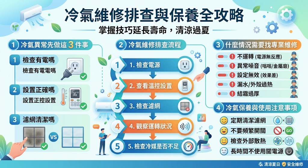 冷氣維修是家庭與辦公室常見的需求，當冷氣運轉異常時，了解如何進行初步排查可以避免不必要的維修費用。從檢查電源、清潔濾網、調整溫控設置到解決冷媒不足等問題，這篇文章提供了一系列的冷氣維修解決方案和預防建議。掌握冷氣維修常見故障和處理步驟，能有效延長冷氣壽命，提升使用效率，避免高額修理費用。