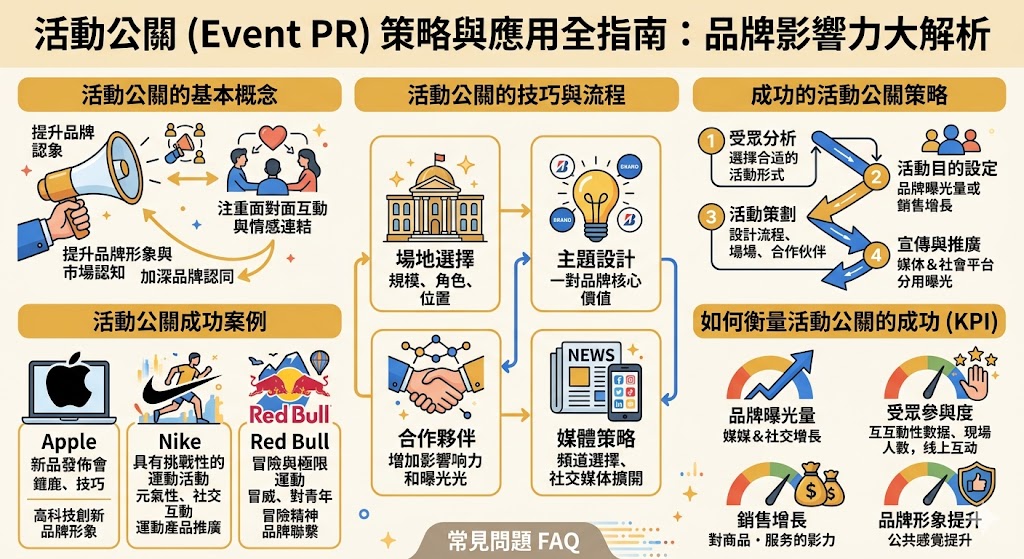 活動公關是一種透過現場活動與受眾直接互動來建立品牌形象與增強公眾認知的行銷手段。無論是產品發佈、品牌宣傳還是企業合作，活動公關都扮演著舉足輕重的角色。透過精心設計的活動，品牌可以更有效地與目標受眾建立情感連結，提升品牌曝光度並達成業務目標。本文將深入探討活動公關的基本策略、成功的案例和如何衡量其成效，幫助企業運用活動公關達成長期的品牌價值提升。