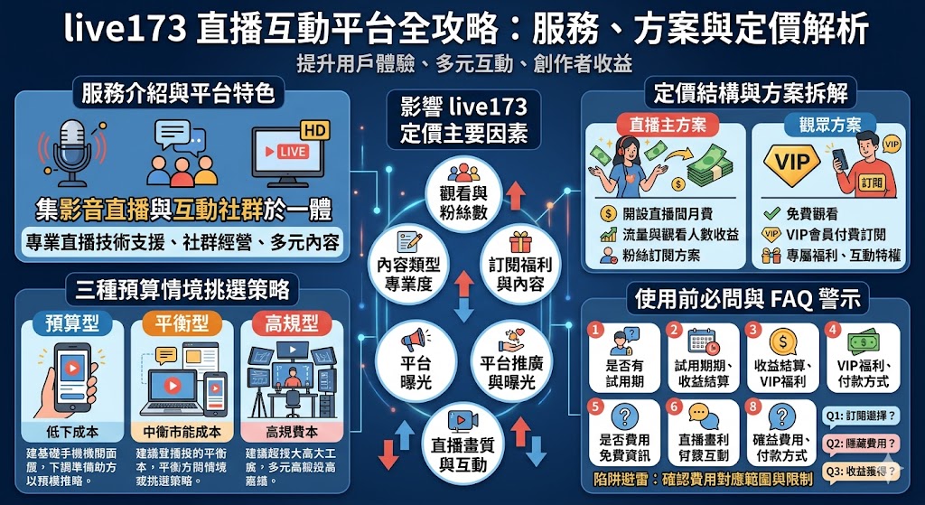 live173 是一個集影音直播與互動社群於一體的綜合平台,提供直播主和觀眾即時互動的服務。平台擁有多種訂閱與付費方案,讓用戶根據需求選擇最適合的服務。無論是直播主想要增加收入,還是觀眾希望享受更多專屬內容,live173 都提供了完整的方案。了解 live173 的定價結構與服務選擇,將幫助你在平台上獲得最佳體驗。