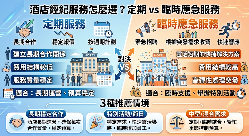 酒店經紀服務是協助酒店業者找到合適人選或合作夥伴的專業服務，通常分為定期服務與臨時應急服務。定期服務適合長期合作的酒店，能夠提供穩定的服務質量和預算控制；而臨時應急服務則適合處理突發需求，提供靈活的解決方案。選擇合適的酒店經紀服務，可以有效提升酒店的運營效率，無論是穩定合作還是應急安排，都能為酒店業務帶來益處。