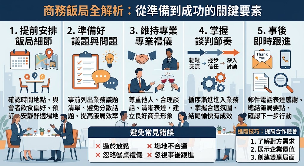 商務飯局是企業與客戶、合作夥伴進行商業談判與建立關係的重要場合。成功的商務飯局不僅需選擇合適的場合與掌握餐桌禮儀，還要準備好談判議題，並維持專業的溝通氛圍。本文將深入探討如何規劃一場成功的商務飯局，從邀請到事後跟進的每一個步驟，確保你在商業社交中建立穩固的聯繫，提升合作機會。