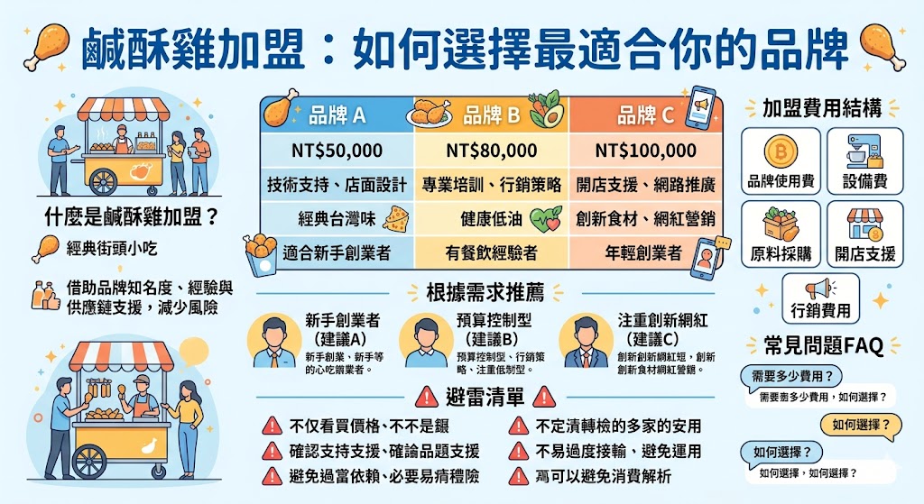 鹹酥雞加盟是許多創業者選擇的熱門餐飲創業模式，通過加盟，你可以利用品牌的市場支持與運營經驗來快速上手。選擇適合的鹹酥雞加盟品牌，不僅能減少創業風險，還能提升經營效益。文章將幫助你深入了解各大鹹酥雞加盟品牌的特色、費用結構及經營模式，並根據不同的需求推薦適合的加盟方案。了解這些關鍵因素，讓你的鹹酥雞加盟之路更加順利。
