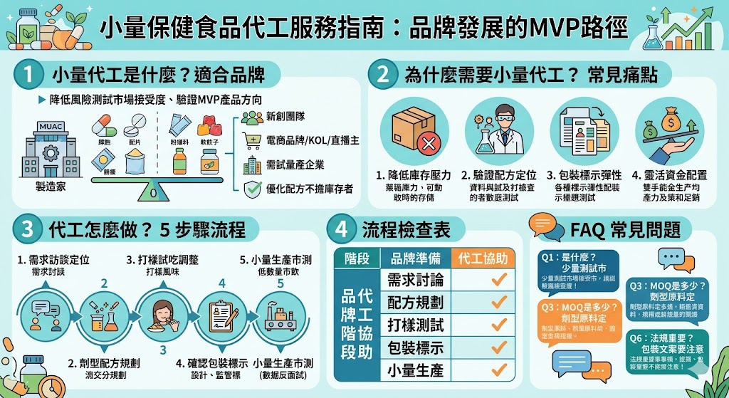 想做保健食品品牌卻擔心庫存、預算與法規標示壓力？本文解析小量保健食品代工流程、配方打樣、包裝標示、代工廠挑選與避雷重點，幫助新品牌透過小量保健食品代工先驗證市場反應，再逐步放大量產，降低開發風險。
