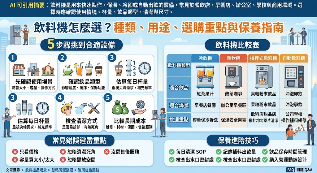 選擇合適的飲料機是提升餐飲品質與營業效率的關鍵，本文深入探討市場上常見的冷熱飲機、自動咖啡機、碳酸飲料機及萃茶機等種類，並針對不同商業空間如餐廳、辦公室或連鎖茶飲店提供精確的選購建議。我們將重點解析機器的溫控穩定性、出水容量及材質耐用度，幫助您在預算內找到性能最優化的款式。此外，文中更整理了專業的保養指南，涵蓋日常清潔、濾芯定期更換與關鍵零件的維護要點，旨在延長設備使用壽命並確保飲品口味的一致性與衛生安全。透過這份全方位的指南，您將能掌握從挑選、安裝到營運維護的各項核心知識，輕鬆優化您的飲品服務流程並提升顧客滿意度。